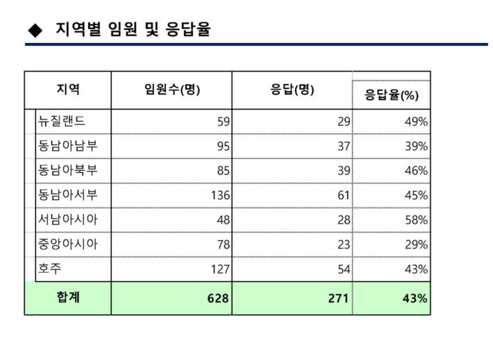 2017년 12월, 아태지역위원 대상 설문조사 결과 발표